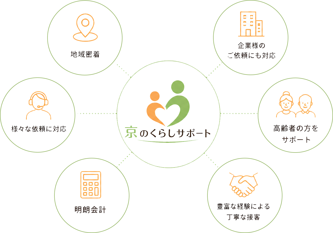 サポート一覧